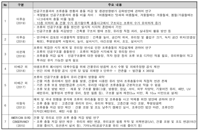 도시 인공구조물과 조류 충돌 관련 선행연구