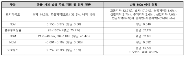 야생동물 사체 확인 지점의 공간적 특징 항목별 결과 종합표