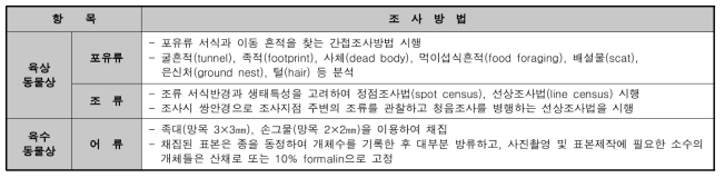 전문 조사인력을 활용한 조사 방법