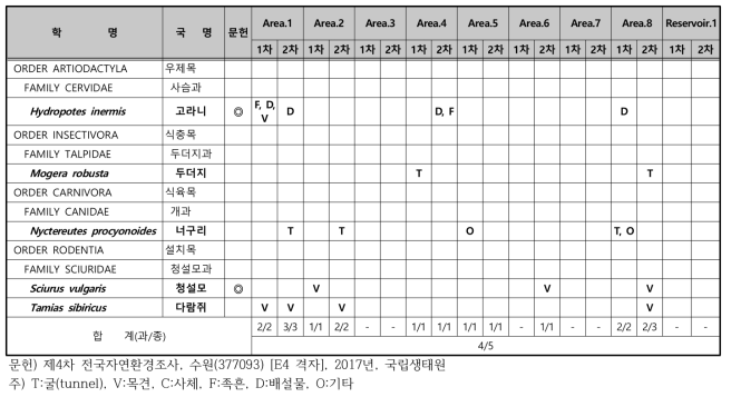 전문가 조사에서 확인된 포유류 종 목록