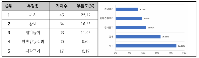 조류의 우점종(상위 7%이상) 현황