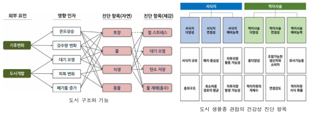 도시생태계 건강성 진단 항목 *출처 : 류영렬 외, 2019, 도시생태계 건강성 증진을 위한 구조 및 기능 관리 기술 개발, 한국환경산업기술원, 박찬 외, 2019, 도시 생물종 맞춤형 서식환경 관리