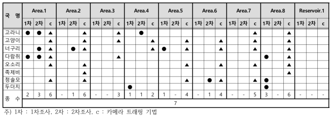 전문가 조사에서 확인된 포유류 종목록 종합