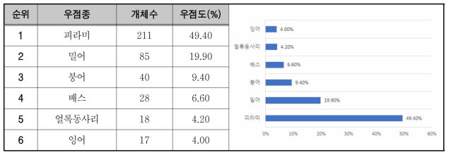 어류의 우점종(상위 4%이상) 현황