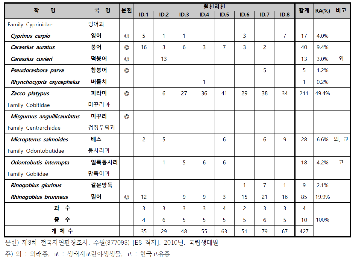 현지조사 어류 종목록