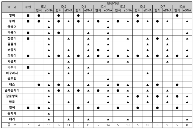 eDNA 조사 기법 검증
