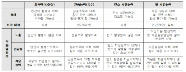 도시 구조와 기능 측면의 취약성 평가 항목과 지표 *출처 : 류영렬 외, 2019, 도시생태계 건강성 증진을 위한 구조 및 기능 관리 기술 개발