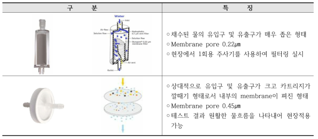 카트리지 형태에 따른 eDNA 필터 팩