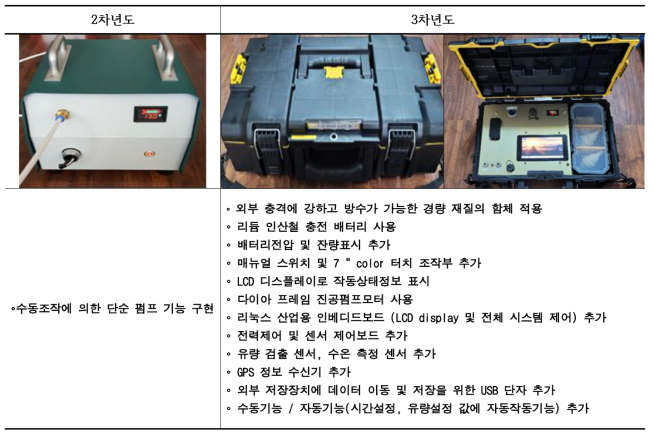 전년도 대비 개선사항