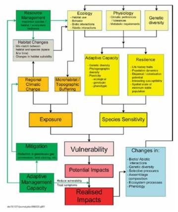 기후변화 취약성을 평가하기 위한 일반 프레임워크 *출처 : Stephen E. Williams et al. 2008, Towards an Integrated Framework for Assessing the Vulnerability of Species to Climate Change