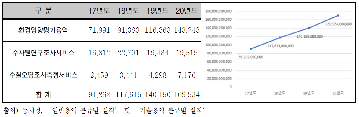 시장 규모 분석 (단위 : 백만원)