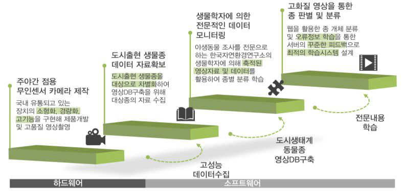 차별화된 생태계 모니터링 시스템 절차도