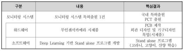 개발대상 기술(제품)관련 지식 재산권