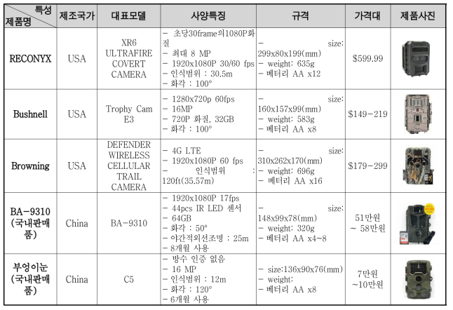 국내에 유통되는 기존 모니터링용 영상장비 비교