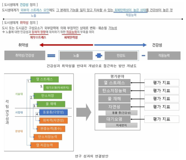 건강성과 취약성을 반대의 개념으로 접근하는 방안