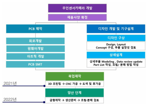 무인센서 카메라 개발의 개요