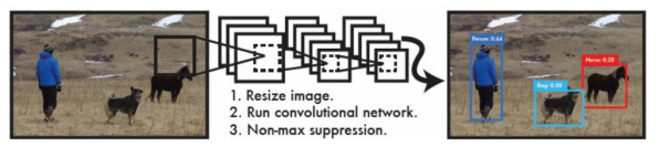 YOLO 모델 개념 (1)input image 사이즈 변경 (2)sing convolutional network 수행 (3)모델 신뢰도에 따른 객체 감지