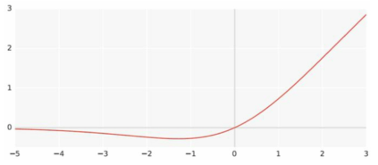 SiLU activation function