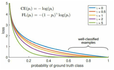 Focal Loss와 CEE의 비교표 (γ=0인 곡선은 CEE)