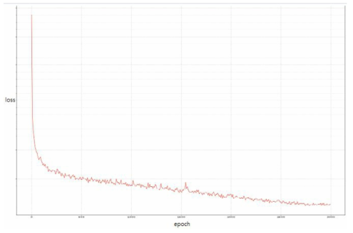 Loss Curve