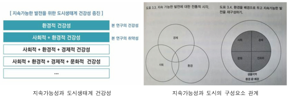 도시의 전체 시스템에서 바라보았을 때의 건강성/취약성 관계