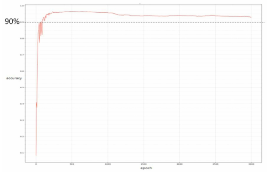 Accuracy Curve