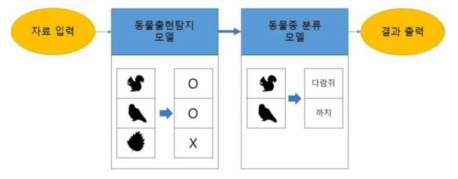 2단계 분석 구조 다이어그램