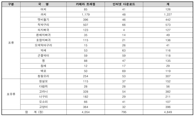 데이터 셋 구축 현황