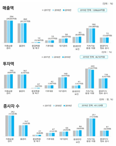 환경부문 전체 및 분야별 매출액, 투자액, 종사자 수 ＊출처: 환경부, 한국환경산업협회, 2021, 2019년 기준 환경산업 통계조사보고서