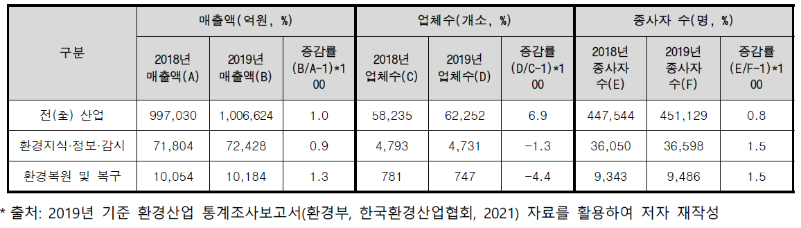 환경산업활동별 매출액과 업체수 및 종사자 수 증감