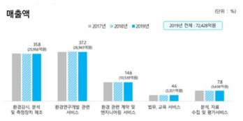 환경지식·정보·감시 매출액 추이 ＊출처: 환경부, 한국환경산업협회, 2021, 2019년 기준 환경산업 통계조사보고서