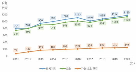 최근 10년간 도시계획, 조경, 자연·토양환경 분야 엔지니어링 업체수 ＊출처: 2021년도 엔지니어링 통계편람(산업통상자원부, 한국엔지니어링협회, 2021) 자료를 활용하여 저자 재작성