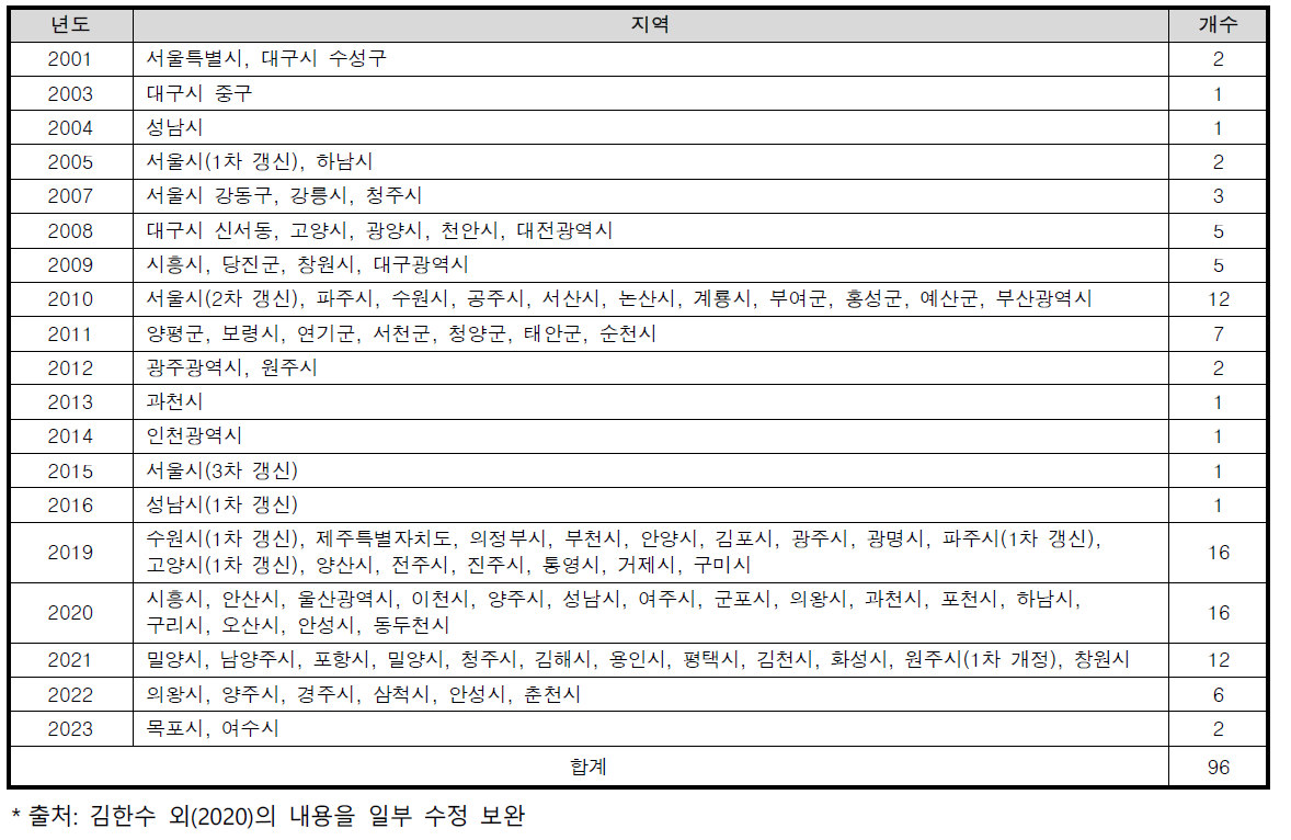 년도별 도시생태현황지도 작성사업 추진현황