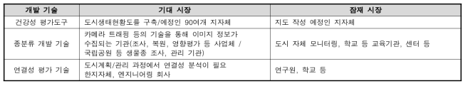 개발 기술별 기대시장 및 잠재시장