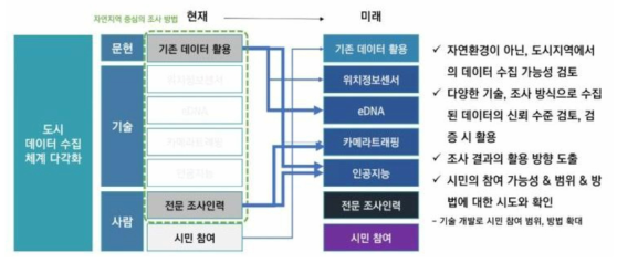 연구 결과를 활용한 조사단계의 가이드라인 제공 필요 부문