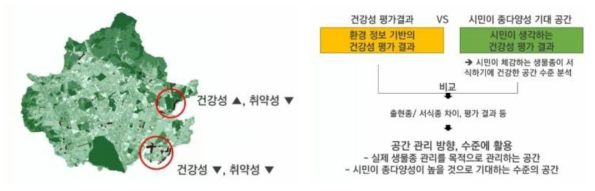 건강성/취약성 평가 결과에 대한 활용 방향