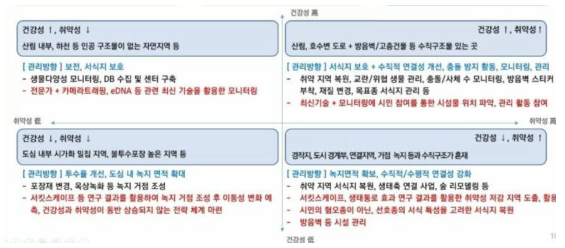 건강성/취약성 평가 결과를 고려한 공간 관리 방향 예시