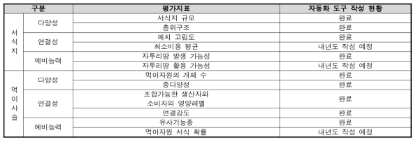 도시생태계 건강성 평가 자동화 도구의 작성 현황 각 평가 항목