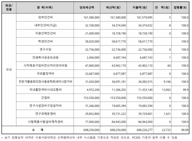 연구비 집행실적(2021.12.31. 기준)