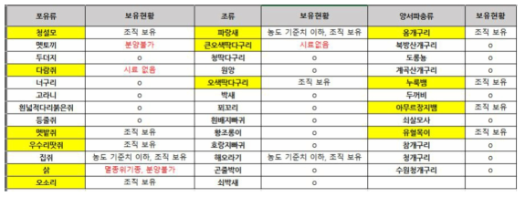 국립생물자원관 유전자원은행 신청 DNA 현황