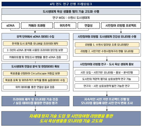 도시생태계 육상종 모니터링 기술 고도화 프레임워크