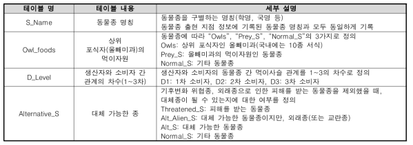 출현한 동물종 간의 먹이사슬 관계성 정보 CSV 파일 구축 방법