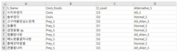 출현한 동물종 간의 먹이사슬 관계성 정보 CSV 파일 구축 예시