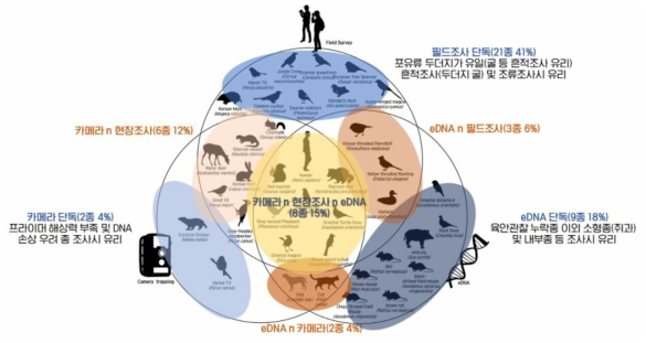 도시생태계 육상 생물종 조사 기술별 주요 검출 종 비교