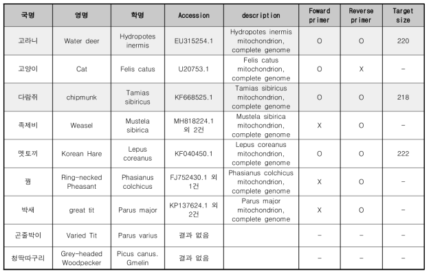 MiMammal 유니버셜 프라이머와 카메라트랩 및 현장조사 DB 종과 불일치 관계