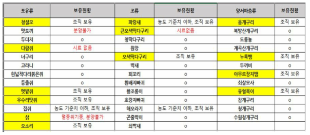 국립생물자원관 유전자원은행 신청 DNA 현황