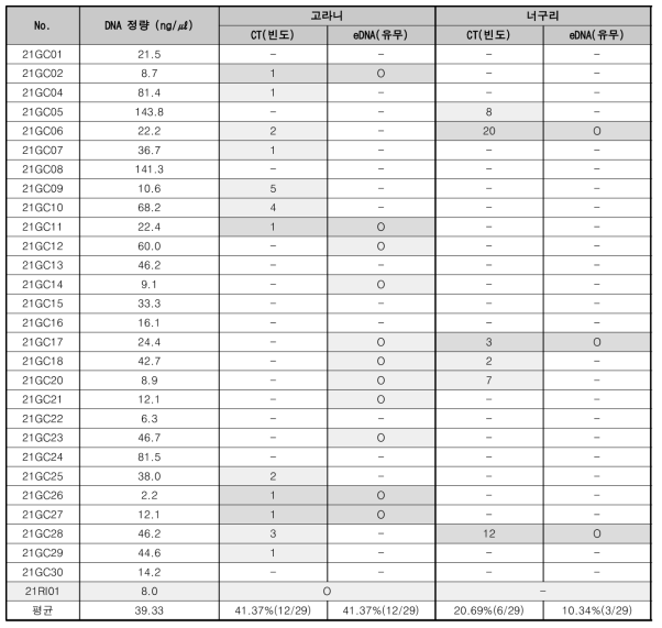 2021.03.04.-2021.04.05. 수조 내 eDNA 농도 및 CT 간 표적종 검증 및 저수지 검출