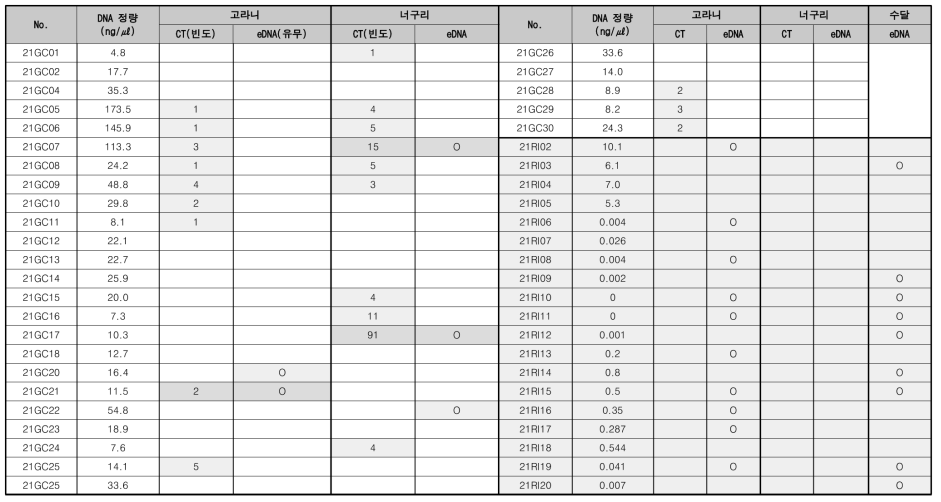 2021.04.05.-2021.04.28. 수조 내 eDNA 농도 및 CT 간 표적종 검증 및 저수지 검출