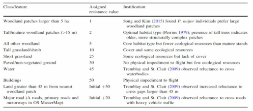 박새과 조류의 특징 및 추가 요인에 기초하여 토지 피복에 할당된 저항값