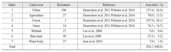토지 피복 유형에 따른 저항값